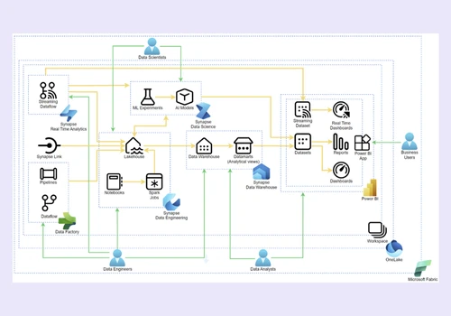 Data platform ready for AI
