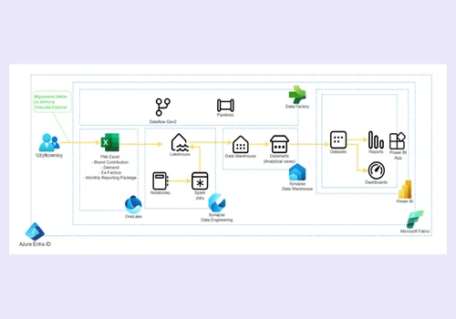 Sales efficiency with Microsoft Fabric