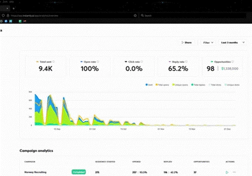 65% Reply Rate from Outbound Campaigns..