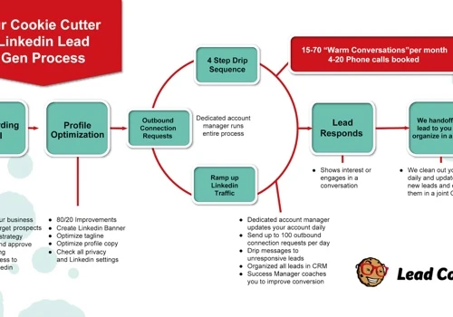 Our Cookie Cutter Lead Generation Process