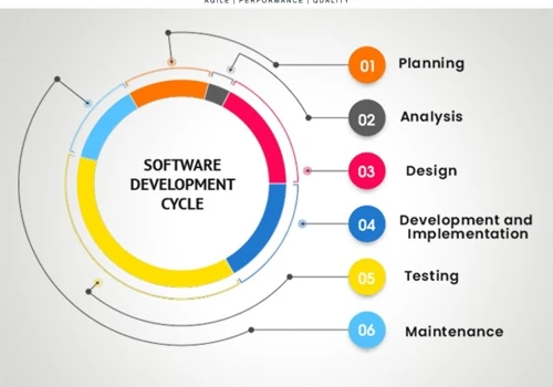 Software Development Cycle