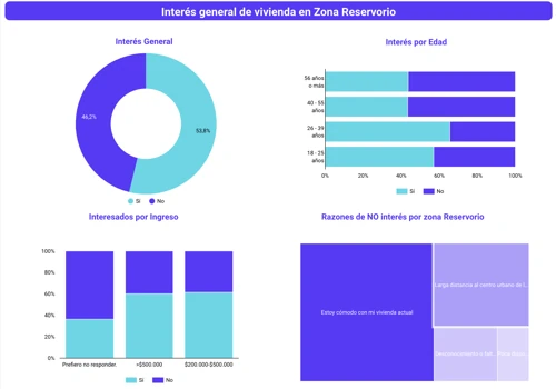 Comprehensive Market Study for Gated Communities