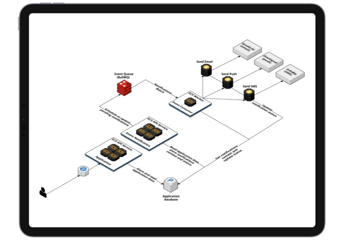 Notification System Modernisation
