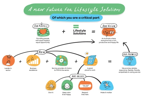 Lifestyle Solutions. Brand On the Inside. Strategy on a page.