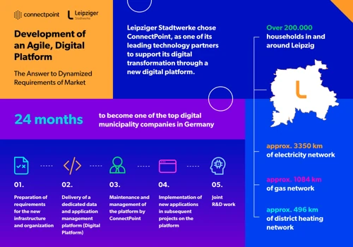 Technical Partnership to build Digital Muncipality