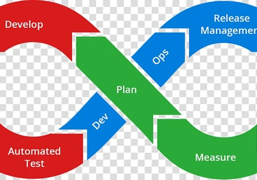 Continous Integration/Deployment