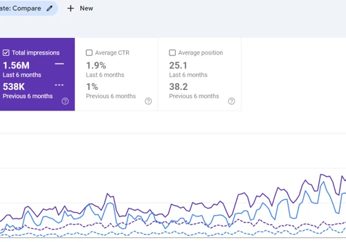 97% increase in Clicks for a Tax Business