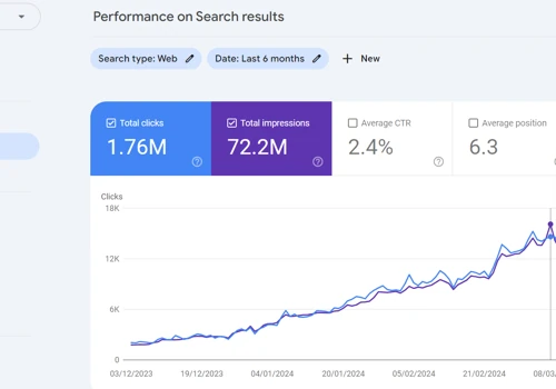 From 30 to 14,000 Daily Clicks-Dreamapp SEO
