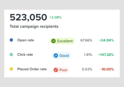 Improved click rate by 147% in 1 month