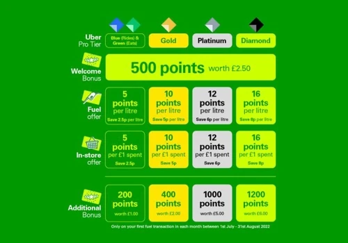 bp-Uber UK Loyalty Partnership