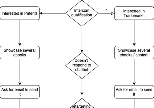Sample of a marketing funnel