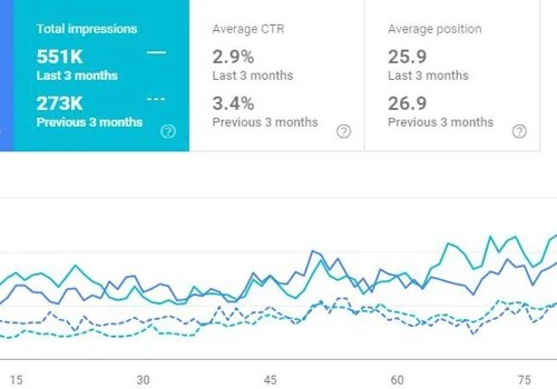 2x Increase In Organic Impressions & 1.74x Increase In Organic Clicks In 3-Month Period
