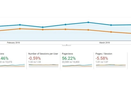 66% Increase In Organic Traffic In 3-Month Period - Dental Client