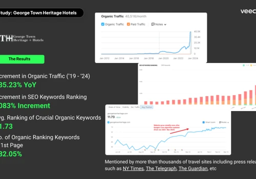Hotel SEO Success: 180% Growth & BOFU Wins
