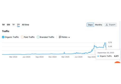 47× Traffic Growth for a Roofing Company