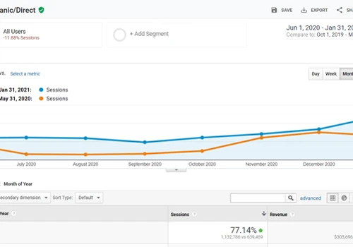 77%+ Organic/Direct Growth