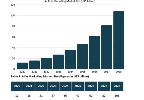 AI in Marketing: Market Report