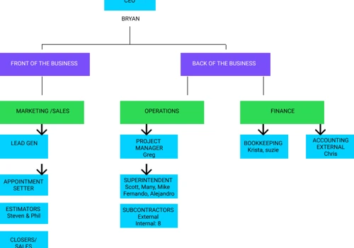 Management systems