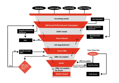 Real Estate Leads and CRM Management