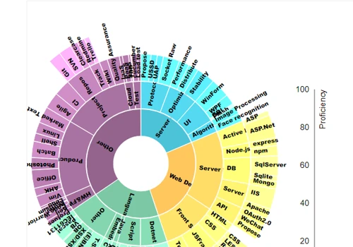 Data Visualization
