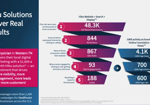 188 Leads in Less than 2 months During COVD