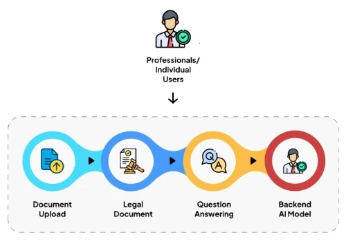 Legal Documents Analysis using Generative AI