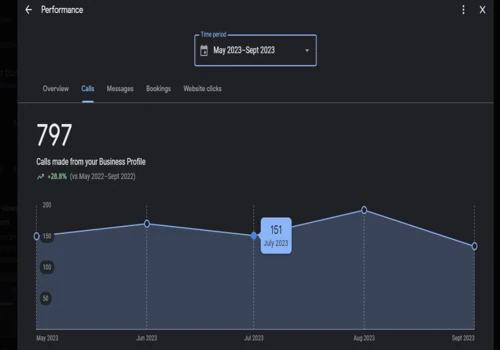 Local SEO and Google PPC