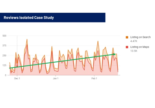Local Search Views Improved due to Review Growth