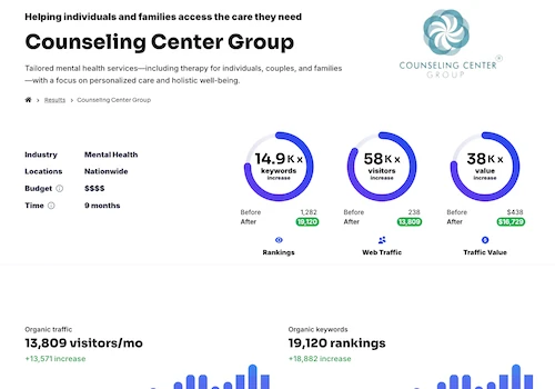 SEO Campaign | Counseling Center Group