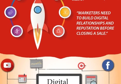 Digital Marketing Company in India