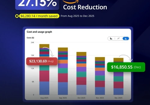 AWS Cost Reduction: 30% Saved in 90 Days