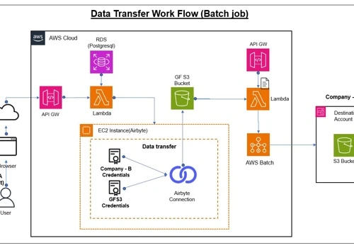 Efficient Cross-Company Data Transfer