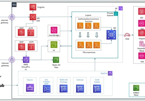 Sales management application