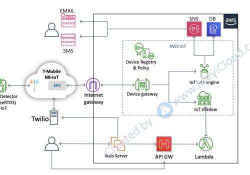 IoT application with Dashboard