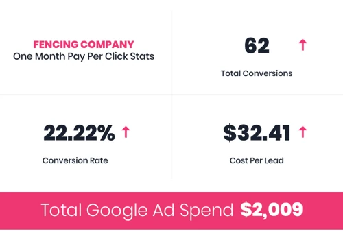 Fencing Company Google Ads