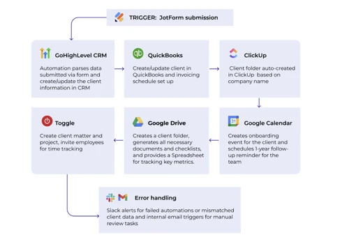 From days to minutes:A full client onboarding flow
