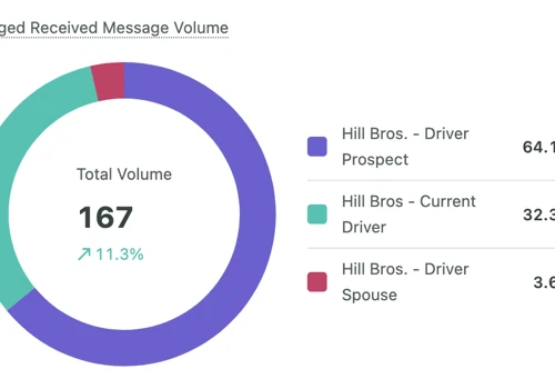 Hill Bros. Lead Gen. Increases by 223% in 3 Months