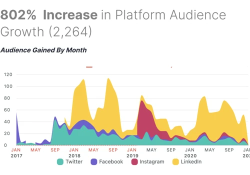 Arey Jones Increases Leads by 200% in B2B Space