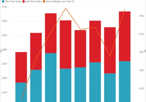 Data Visualization using Microsoft PowerBI