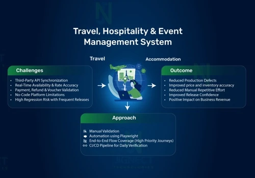 Travel & Hospitality Booking Platform