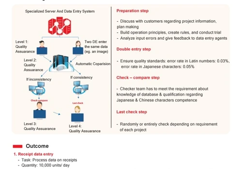 Data Entry Service