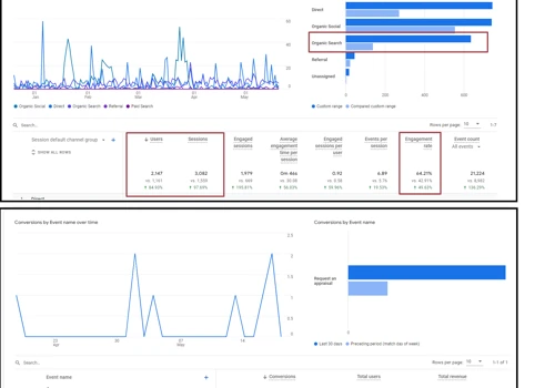 SEO and Lead Generation for Haus Exchange
