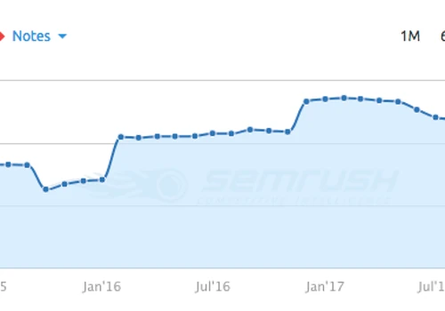 ZPG saw their monthly organic traffic grow to 6 million +