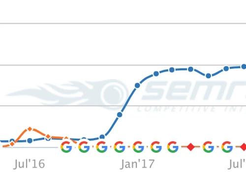 Kontakt.io Saw A 5x Increase in Targeted Organic Traffic.