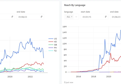 Data Modernization and dashboards