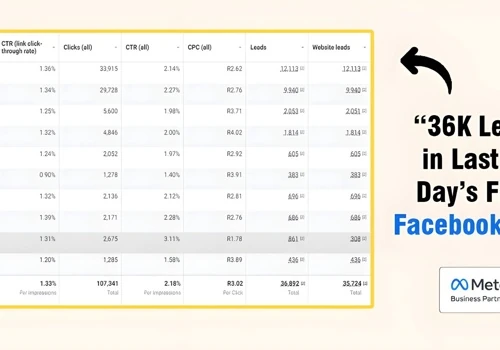 36,000+ Leads Generated via Facebook Ads