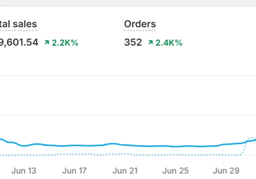 BreatheLuv.lt from 0 to 15k/month.