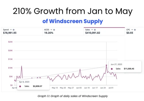 Windscreen Co.: 210% Sales Growth, ACOS Down 4%