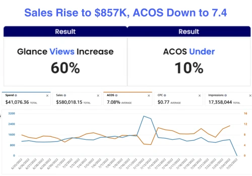 Auto Leader: Sales Rise to $857K, ACOS Down to 7.4