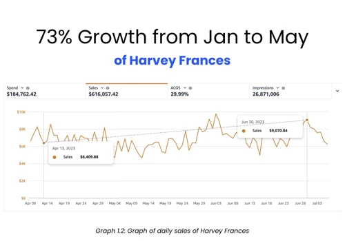 HarveyFrances: 73% Sales Spike, 7% TACoS Drop
